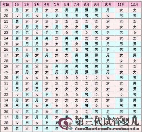 生男生女清宮表可選擇生男孩or生女孩？別再被騙了！(圖1)
