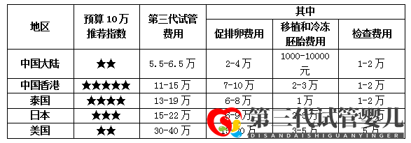香港第三代試管嬰兒費(fèi)用怎么這么貴真相在這些優(yōu)勢(shì)里(圖7)