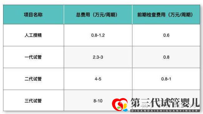 試管嬰兒收費價目表一清二楚列出來了(圖1)