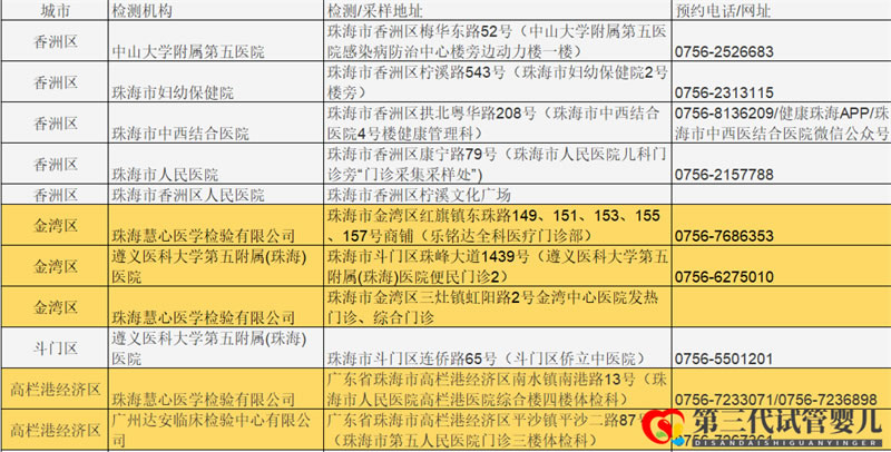 成都哪些醫(yī)院可以做核酸檢測(cè)？名單公布(圖3)