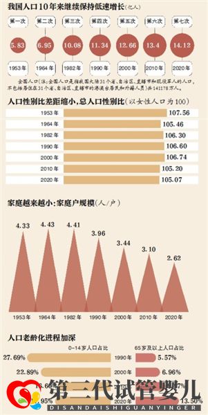 第七次全國人口普查：哪個(gè)地方的人最愿意生孩子？(圖3)