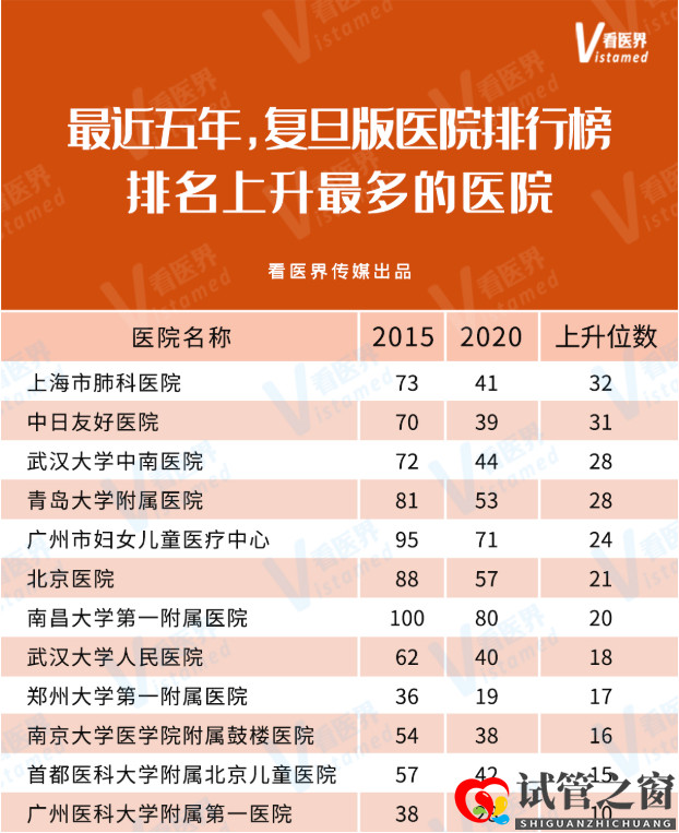 全國排名上升最快的三甲醫(yī)院一覽！附名單(圖1)
