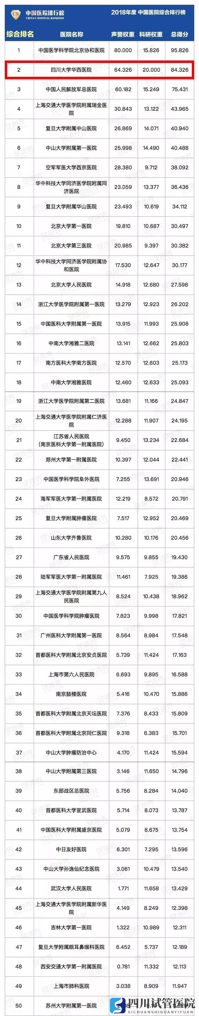 最新中國醫(yī)院排行榜發(fā)布,四川這些醫(yī)院、?？粕习?圖1)