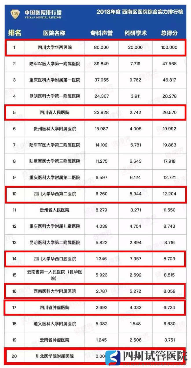 最新中國醫(yī)院排行榜發(fā)布,四川這些醫(yī)院、?？粕习?圖3)