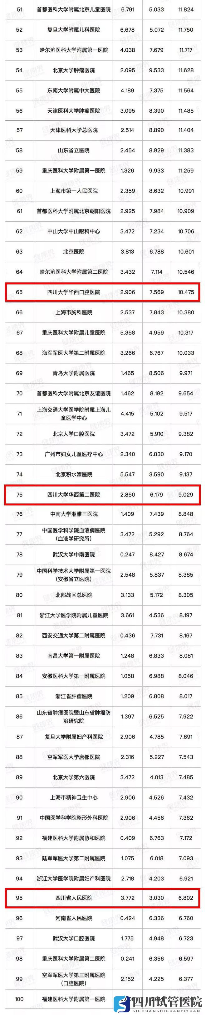 最新中國醫(yī)院排行榜發(fā)布,四川這些醫(yī)院、?？粕习?圖2)