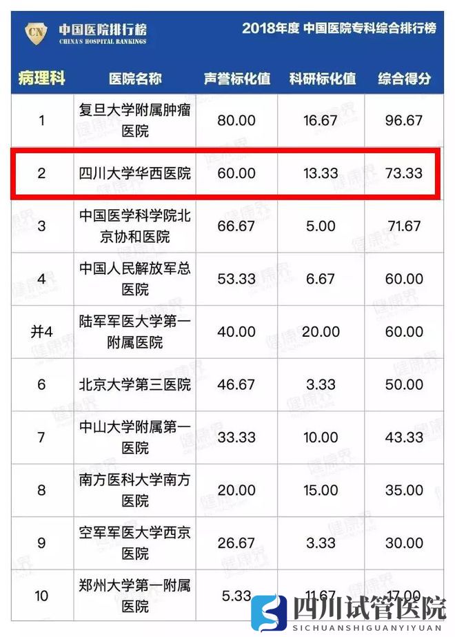 最新中國醫(yī)院排行榜發(fā)布,四川這些醫(yī)院、專科上榜(圖4)