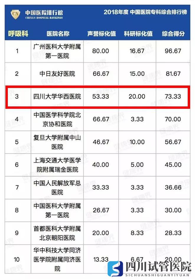 最新中國醫(yī)院排行榜發(fā)布,四川這些醫(yī)院、?？粕习?圖7)