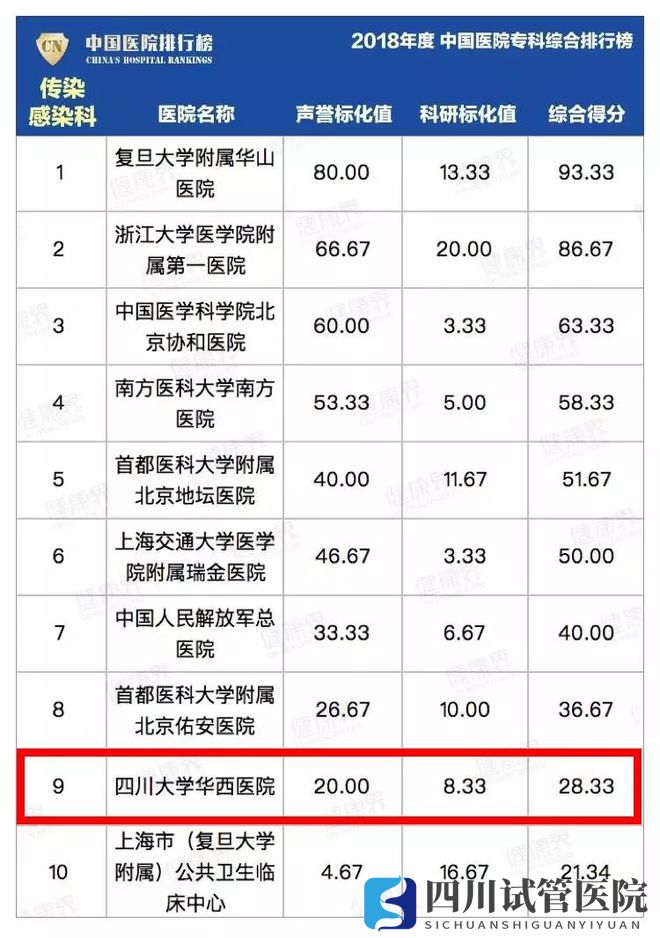 最新中國醫(yī)院排行榜發(fā)布,四川這些醫(yī)院、專科上榜(圖5)