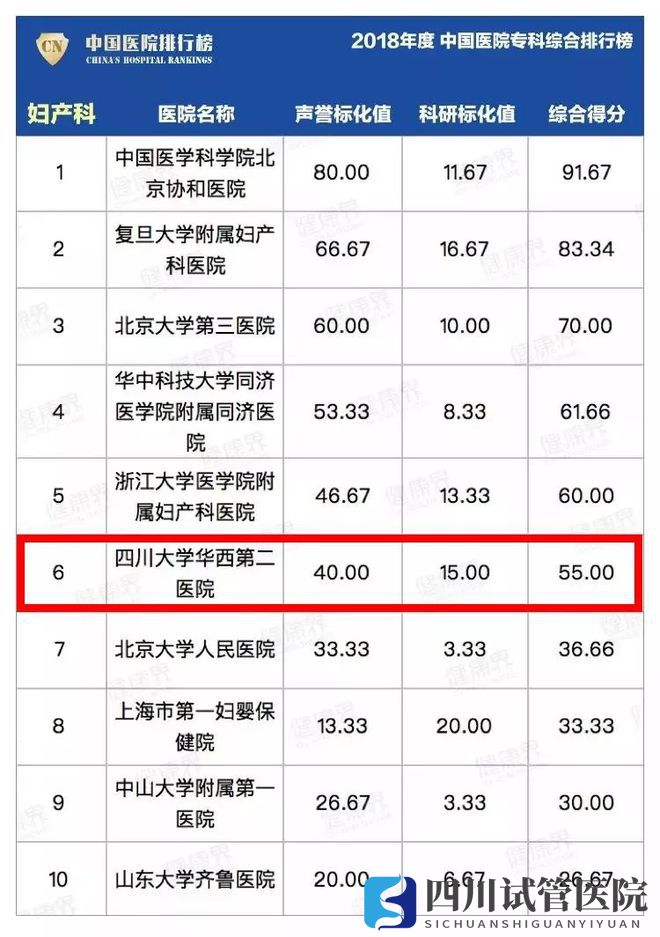 最新中國醫(yī)院排行榜發(fā)布,四川這些醫(yī)院、?？粕习?圖9)