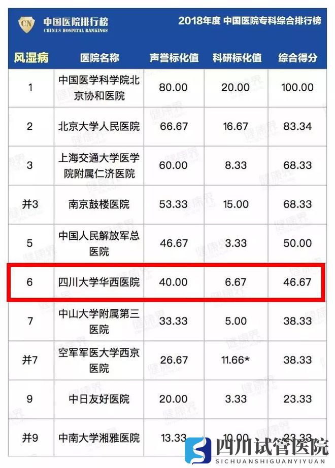 最新中國醫(yī)院排行榜發(fā)布,四川這些醫(yī)院、?？粕习?圖8)