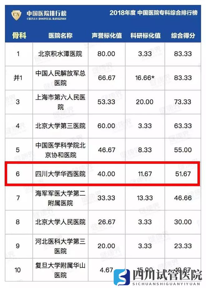 最新中國醫(yī)院排行榜發(fā)布,四川這些醫(yī)院、?？粕习?圖10)