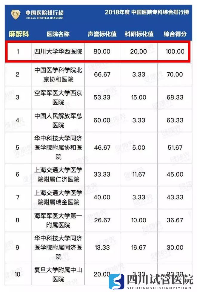 最新中國醫(yī)院排行榜發(fā)布,四川這些醫(yī)院、?？粕习?圖13)