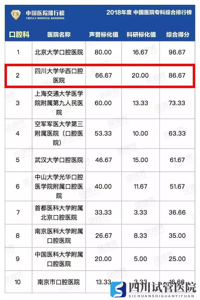 最新中國醫(yī)院排行榜發(fā)布,四川這些醫(yī)院、?？粕习?圖12)