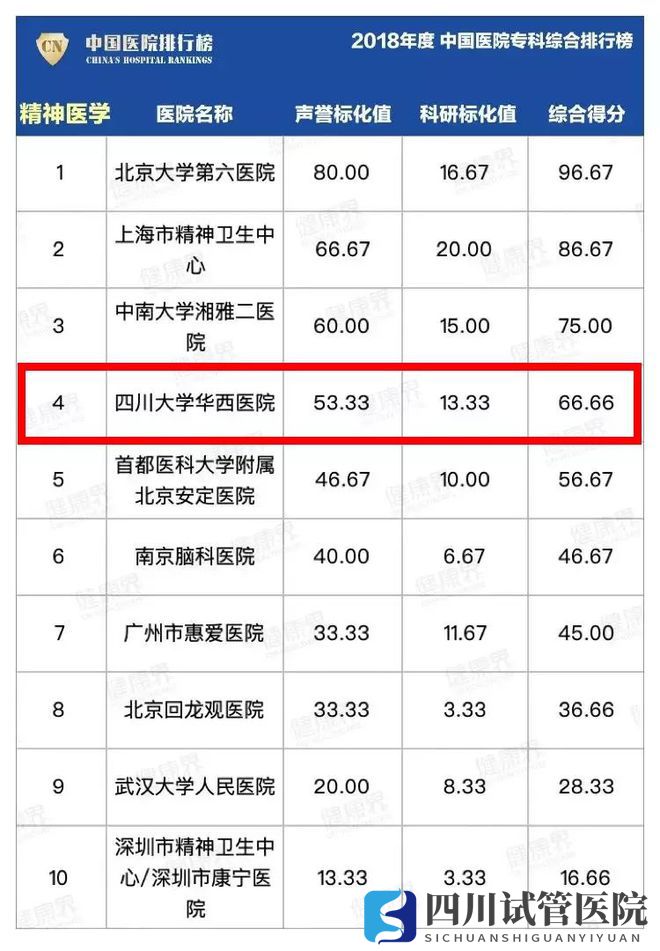 最新中國醫(yī)院排行榜發(fā)布,四川這些醫(yī)院、?？粕习?圖11)