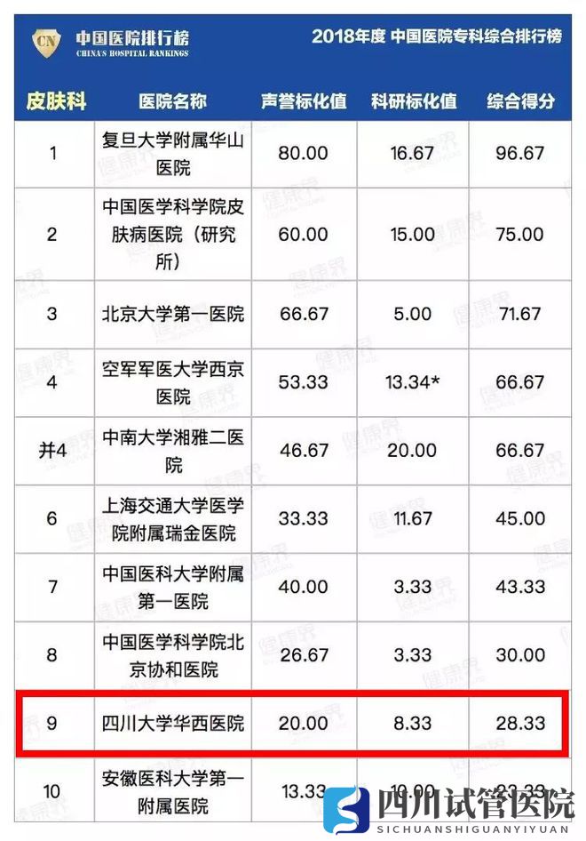 最新中國醫(yī)院排行榜發(fā)布,四川這些醫(yī)院、?？粕习?圖16)