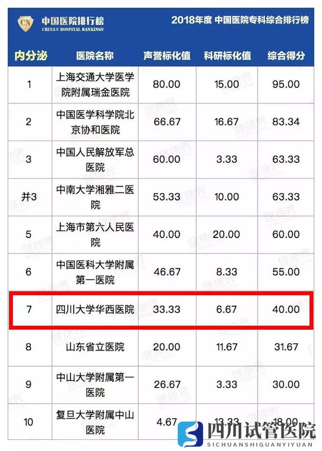最新中國醫(yī)院排行榜發(fā)布,四川這些醫(yī)院、專科上榜(圖15)