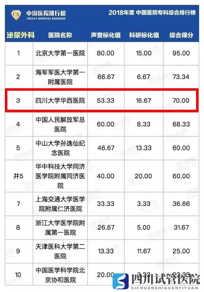 最新中國醫(yī)院排行榜發(fā)布,四川這些醫(yī)院、?？粕习?圖14)
