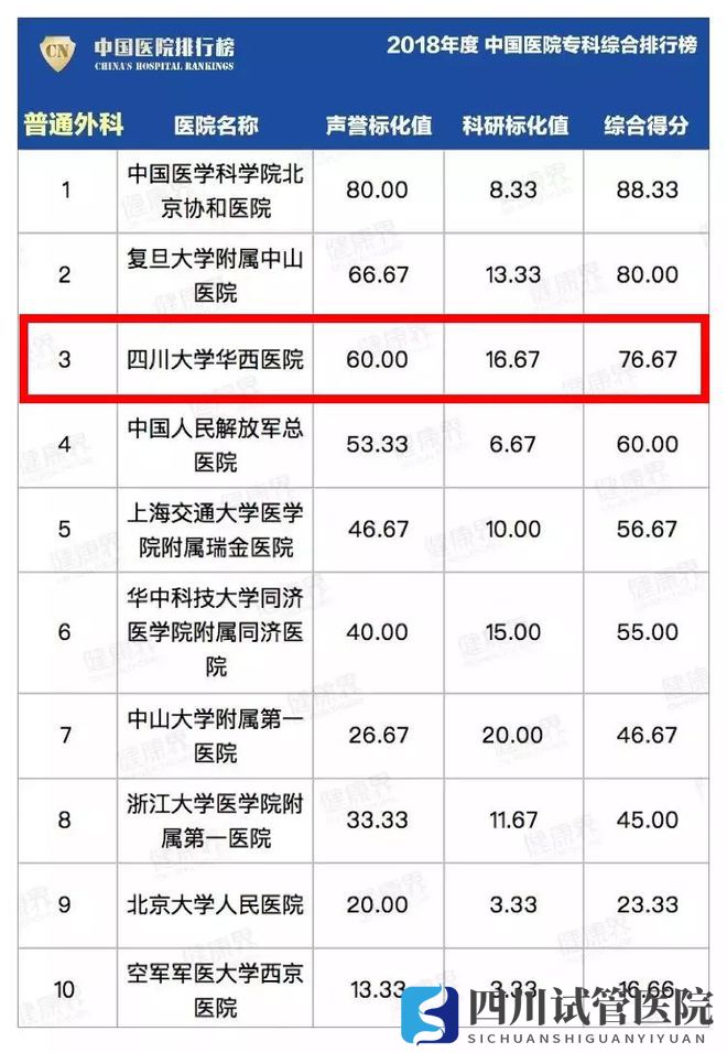 最新中國醫(yī)院排行榜發(fā)布,四川這些醫(yī)院、?？粕习?圖17)