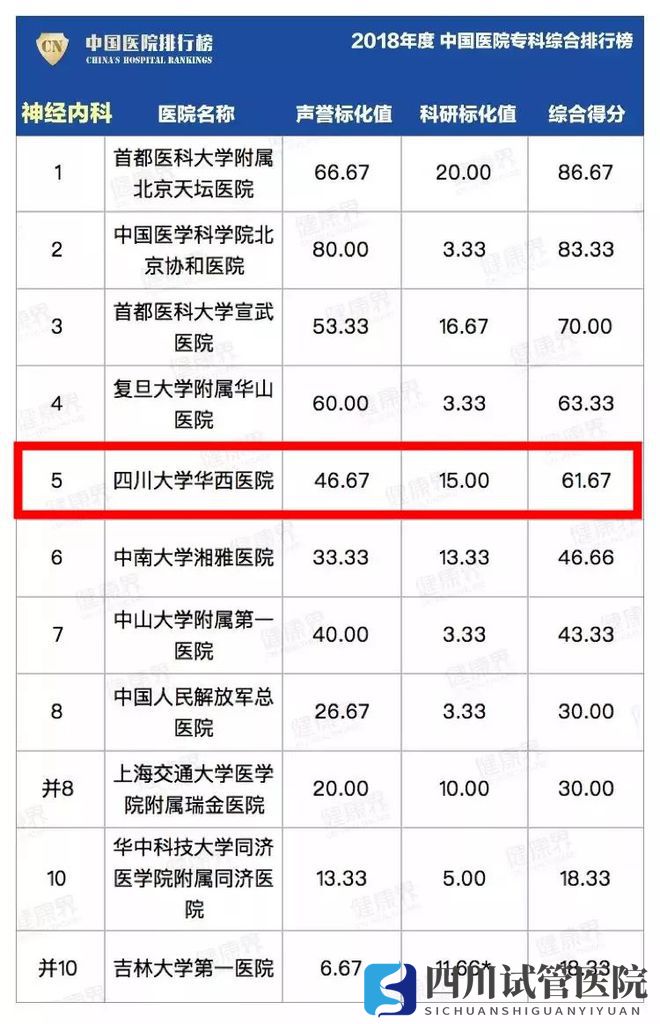 最新中國醫(yī)院排行榜發(fā)布,四川這些醫(yī)院、?？粕习?圖18)