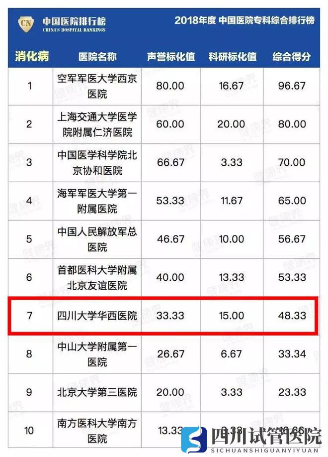 最新中國醫(yī)院排行榜發(fā)布,四川這些醫(yī)院、專科上榜(圖20)