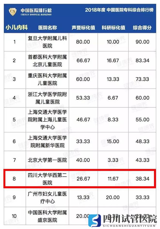 最新中國醫(yī)院排行榜發(fā)布,四川這些醫(yī)院、?？粕习?圖21)