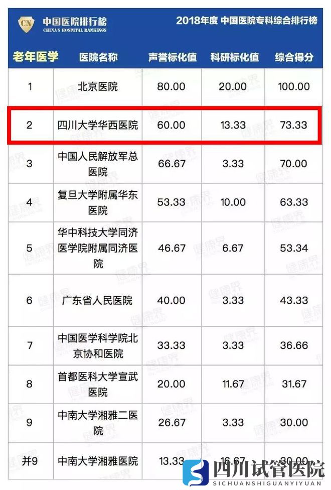 最新中國醫(yī)院排行榜發(fā)布,四川這些醫(yī)院、專科上榜(圖27)