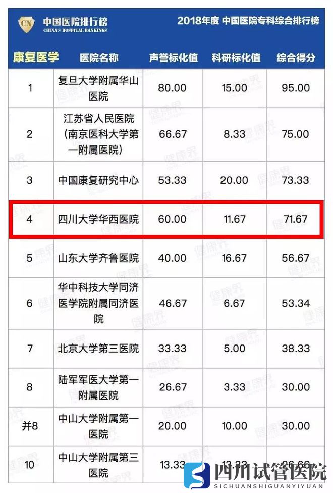 最新中國醫(yī)院排行榜發(fā)布,四川這些醫(yī)院、?？粕习?圖28)