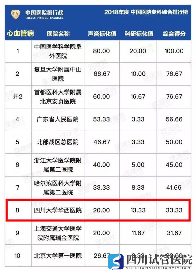 最新中國醫(yī)院排行榜發(fā)布,四川這些醫(yī)院、專科上榜(圖22)