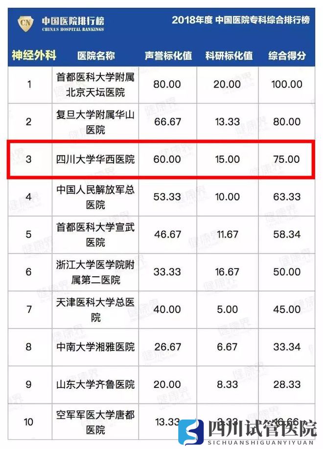 最新中國醫(yī)院排行榜發(fā)布,四川這些醫(yī)院、?？粕习?圖19)