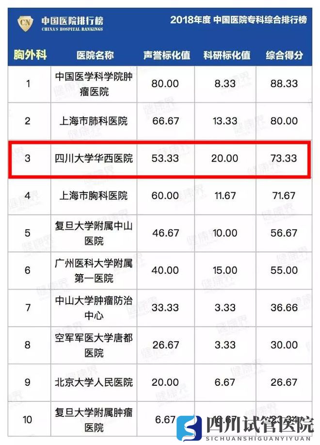 最新中國醫(yī)院排行榜發(fā)布,四川這些醫(yī)院、?？粕习?圖24)