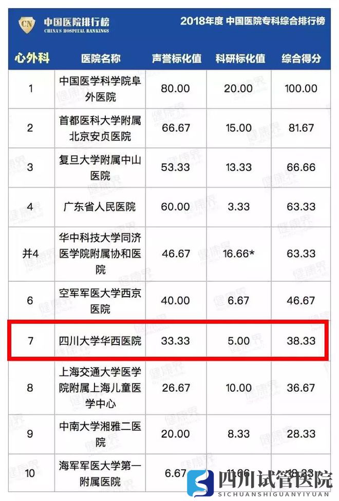 最新中國醫(yī)院排行榜發(fā)布,四川這些醫(yī)院、專科上榜(圖23)