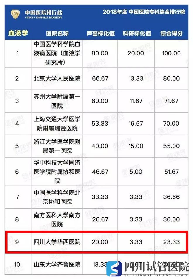 最新中國醫(yī)院排行榜發(fā)布,四川這些醫(yī)院、?？粕习?圖25)