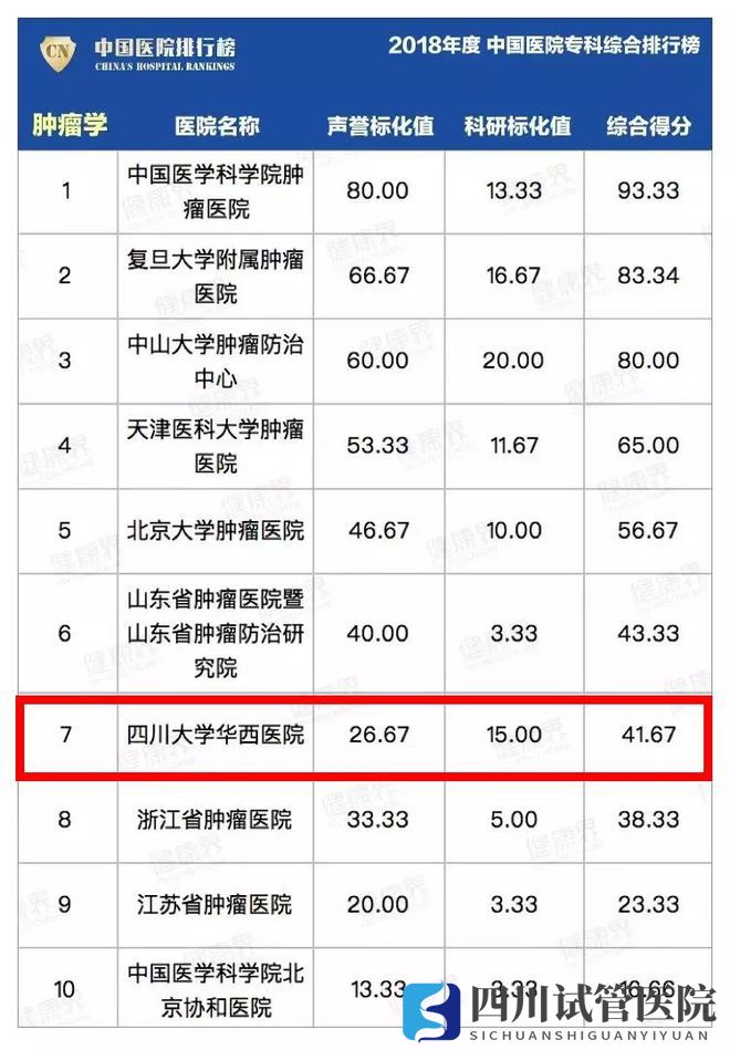最新中國醫(yī)院排行榜發(fā)布,四川這些醫(yī)院、?？粕习?圖26)