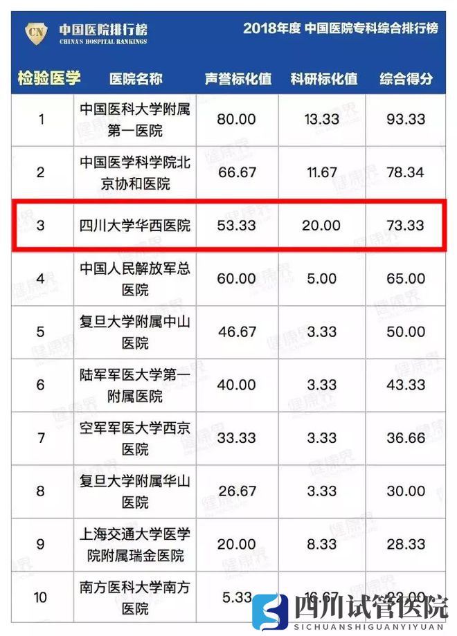 最新中國醫(yī)院排行榜發(fā)布,四川這些醫(yī)院、專科上榜(圖29)