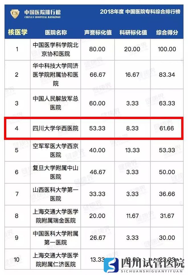 最新中國醫(yī)院排行榜發(fā)布,四川這些醫(yī)院、?？粕习?圖30)