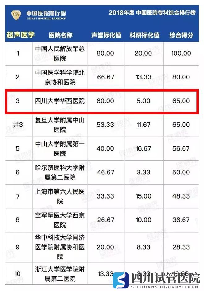 最新中國醫(yī)院排行榜發(fā)布,四川這些醫(yī)院、?？粕习?圖31)