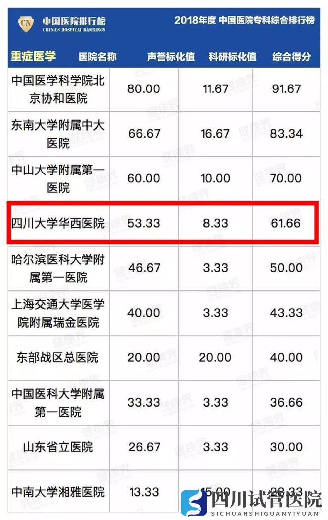 最新中國醫(yī)院排行榜發(fā)布,四川這些醫(yī)院、?？粕习?圖33)