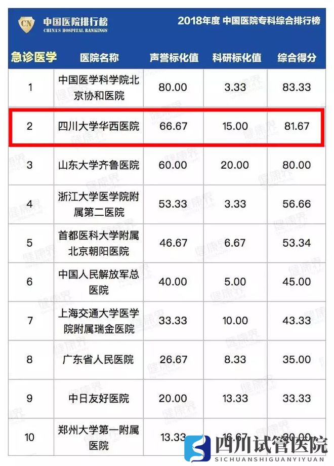 最新中國醫(yī)院排行榜發(fā)布,四川這些醫(yī)院、?？粕习?圖32)