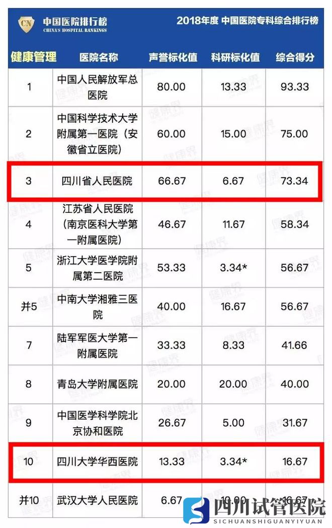 最新中國醫(yī)院排行榜發(fā)布,四川這些醫(yī)院、?？粕习?圖34)